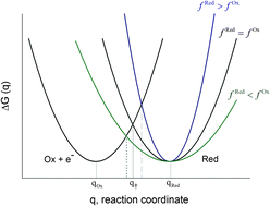 Graphical abstract: Asymmetric Marcus–Hush theory for voltammetry