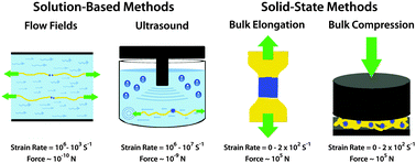 Graphical abstract: Methods for activating and characterizing mechanically responsive polymers