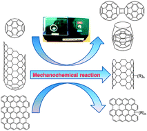 Graphical abstract: Mechanochemistry of fullerenes and related materials
