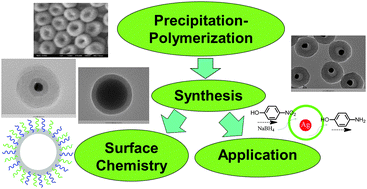 Graphical abstract: Precipitation polymerization for fabrication of complex core–shell hybrid particles and hollow structures