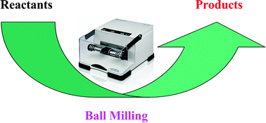 Graphical abstract: Mechanochemical organic synthesis