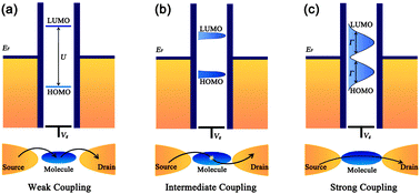 Graphical abstract: Molecule–electrode interfaces in molecular electronic devices