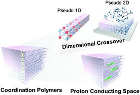 Graphical abstract: Designer coordination polymers: dimensional crossover architectures and proton conduction