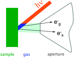 Graphical abstract: Investigation of solid/vapor interfaces using ambient pressure X-ray photoelectron spectroscopy