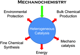 Graphical abstract: Application of heterogeneous catalysts prepared by mechanochemical synthesis