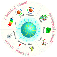 Graphical abstract: Multi-stimuli responsive macromolecules and their assemblies