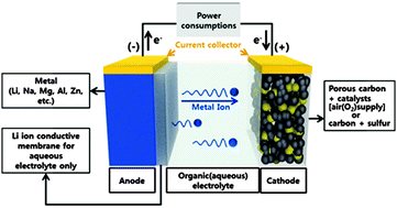 Graphical abstract: Metallic anodes for next generation secondary batteries
