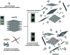 Graphical abstract: Graphene via sonication assisted liquid-phase exfoliation