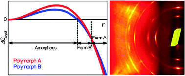 Graphical abstract: Crystallization under nanoscale confinement