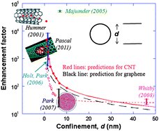 Graphical abstract: Carbon nanofluidics of rapid water transport for energy applications