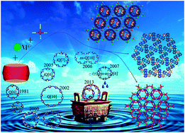 Graphical abstract: Cucurbit[n]uril-based coordination chemistry: from simple coordination complexes to novel poly-dimensional coordination polymers