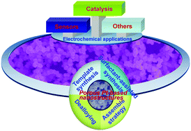 Graphical abstract: Recent advances in porous Pt-based nanostructures: synthesis and electrochemical applications