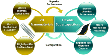 Graphical abstract: Two dimensional nanomaterials for flexible supercapacitors
