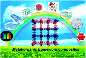 Graphical abstract: Metal–organic framework composites