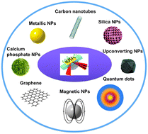 Graphical abstract: Nanomaterials enhanced surface plasmon resonance for biological and chemical sensing applications