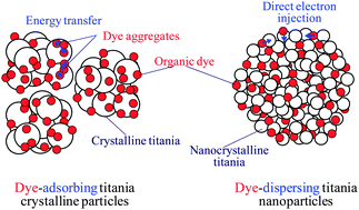 Graphical abstract: Influence of dye dispersion on photoelectric conversion properties of dye-containing titania electrodes