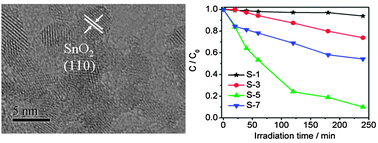 Graphical abstract: Visible light photocatalytic degradation of methylene blue by SnO2 quantum dots prepared via microwave-assisted method