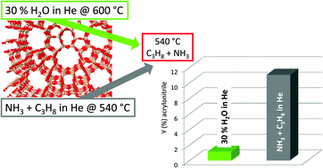 Graphical abstract: Structural changes in FeMFI during its activation for the direct ammoxidation of propane