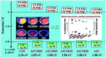 Graphical abstract: Band energy levels and compositions of CdS-based solid solution and their relation with photocatalytic activities