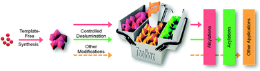 Graphical abstract: A new catalyst platform: zeolite Beta from template-free synthesis