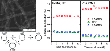 Graphical abstract: The structural and electronic promoting effect of nitrogen-doped carbon nanotubes on supported Pd nanoparticles for selective olefin hydrogenation
