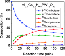 Graphical abstract: An aluminum promoted cesium salt of 12-tungstophosphoric acid: a catalyst for butane isomerization