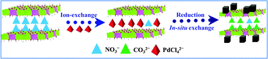 Graphical abstract: The in situ shape-controlled synthesis and structure–activity relationship of Pd nanocrystal catalysts supported on layered double hydroxide