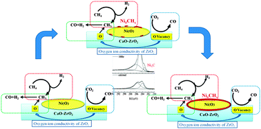 Graphical abstract: The bi-functional mechanism of CH4 dry reforming over a Ni–CaO–ZrO2 catalyst: further evidence via the identification of the active sites and kinetic studies