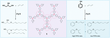 Graphical abstract: Development of a 4,4′-biphenyl/phosphine-based COF for the heterogeneous Pd-catalysed telomerisation of 1,3-butadiene