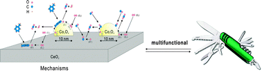 Graphical abstract: Co3O4 nanocrystals and Co3O4–MOx binary oxides for CO, CH4 and VOC oxidation at low temperatures: a review