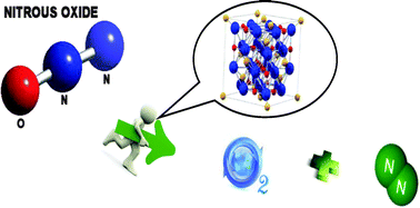 Graphical abstract: Catalytic decomposition of N2O over Ni and Mg-magnetite catalysts