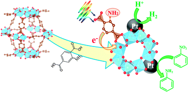 Graphical abstract: Efficient hydrogen production and photocatalytic reduction of nitrobenzene over a visible-light-responsive metal–organic framework photocatalyst