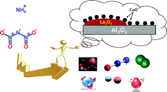Graphical abstract: Retracted Article: Catalytic decomposition of ammonium dinitramide (ADN) as high energetic material over CuO-based catalysts