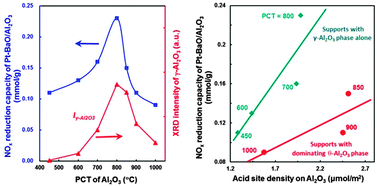 Graphical abstract: Effects of support pre-calcination on the NOx storage and reduction performance of Pt–BaO/Al2O3 catalysts