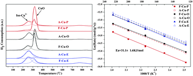 Graphical abstract: The effect of synthesis methods on Cu species and active sites over Cu/SAPO-34 for NH3-SCR reaction