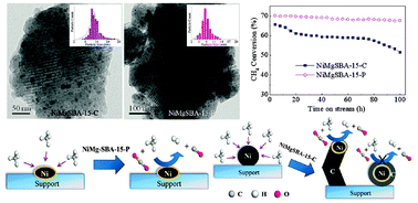 Graphical abstract: Preparation and characterization of a plasma treated NiMgSBA-15 catalyst for methane reforming with CO2 to produce syngas