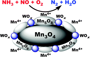 Graphical abstract: Novel MnWOx catalyst with remarkable performance for low temperature NH3-SCR of NOx