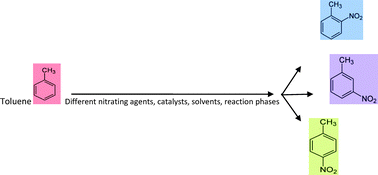 Graphical abstract: Scientific advances in sulfuric acid free toluene nitration