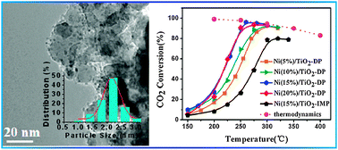 Graphical abstract: Enhanced low-temperature activity of CO2 methanation over highly-dispersed Ni/TiO2 catalyst