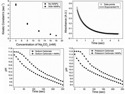 Graphical abstract: Reply to the ‘Comment on “Nickel nanoparticles catalyse reversible hydration of carbon dioxide for mineralization carbon capture and storage”’ by D. Britt, Catal. Sci. Technol., 2013, 3, DOI: 10.1039/C3CY00142C