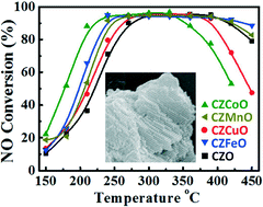 Graphical abstract: Comparative study of 3D ordered macroporous Ce0.75Zr0.2M0.05O2−δ (M = Fe, Cu, Mn, Co) for selective catalytic reduction of NO with NH3