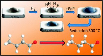 Graphical abstract: Selective deposition of palladium onto supported nickel – bimetallic catalysts for the hydrogenation of crotonaldehyde