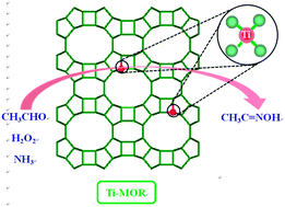 Graphical abstract: Clean synthesis of acetaldehyde oxime through ammoximation on titanosilicate catalysts