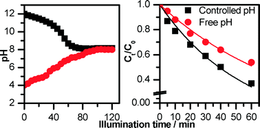 Graphical abstract: Enhancing the photocatalytic activity of TiO2 by pH control: a case study for the degradation of EDTA