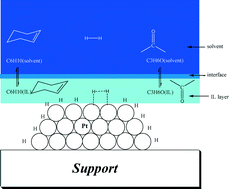Graphical abstract: The synthesis of multiphasic ionic liquid-coated Pt/Al2O3 catalysts: the selective synchronous hydrogenation of C [[double bond, length as m-dash]] C and C [[double bond, length as m-dash]] O bonds and the modeling of the ionic liquid and solvent effects