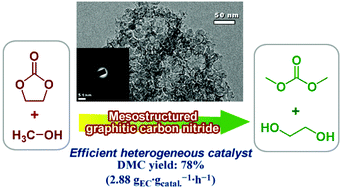Graphical abstract: Mesostructured graphitic carbon nitride as a new base catalyst for the efficient synthesis of dimethyl carbonate by transesterification