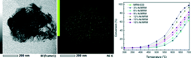 Graphical abstract: Homogeneous precipitation method preparation of modified red mud supported Ni mesoporous catalysts for ammonia decomposition