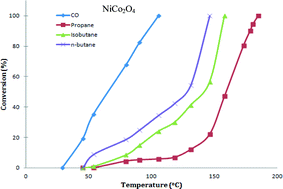 Graphical abstract: Low temperature complete combustion of a lean mixture of LPG emissions over cobaltite catalysts