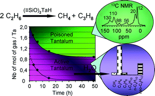 Graphical abstract: Dynamic behaviour of tantalum hydride supported on silica or MCM-41 in the metathesis of alkanes