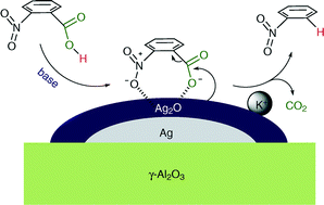 Graphical abstract: Protodecarboxylation of carboxylic acids over heterogeneous silver catalysts